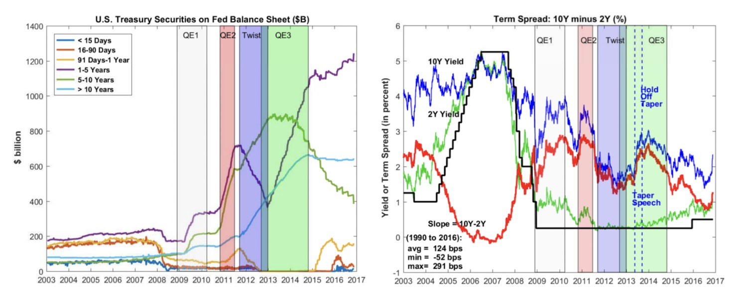 QE and treasury yield curve