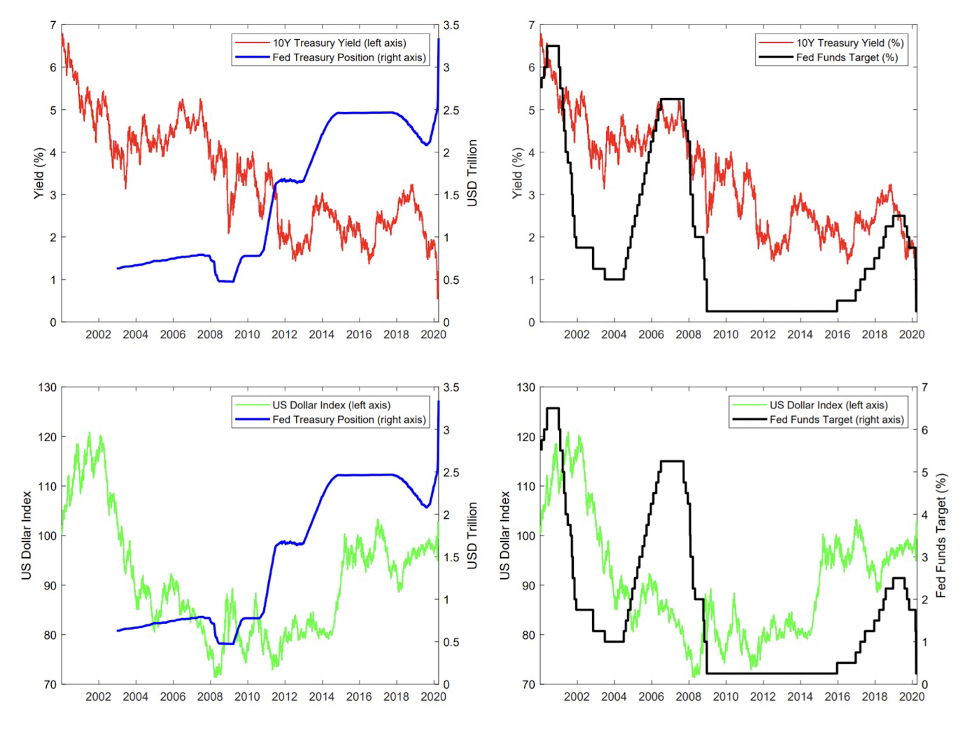 UST，USD，Fed