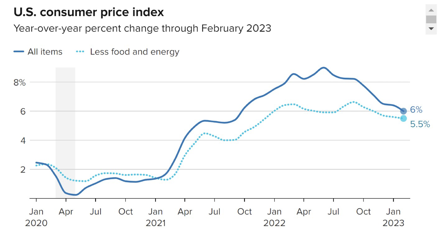 US CPI