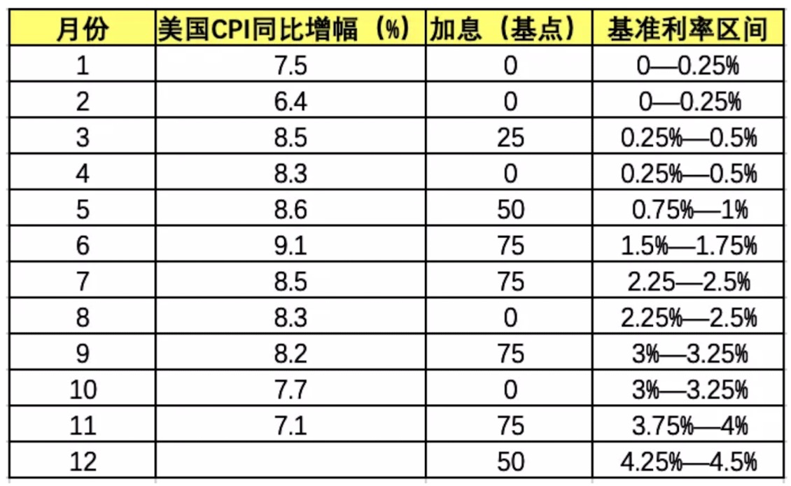 美联储会议，加息