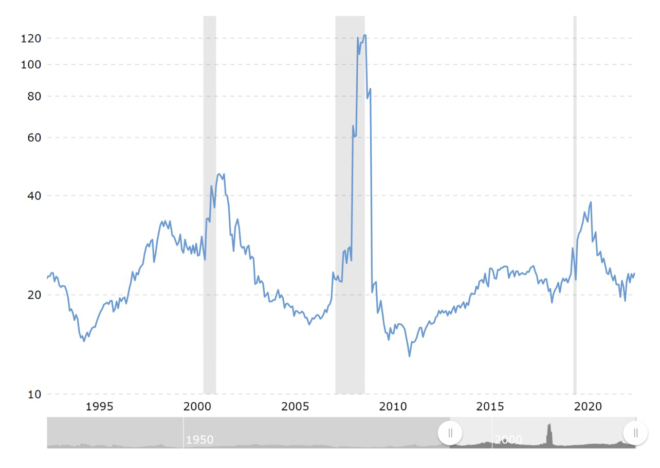 S&P 500 Price to Earnings Ratio