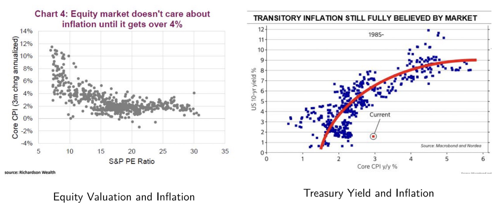 The Response of Equity and Bond to Inflation