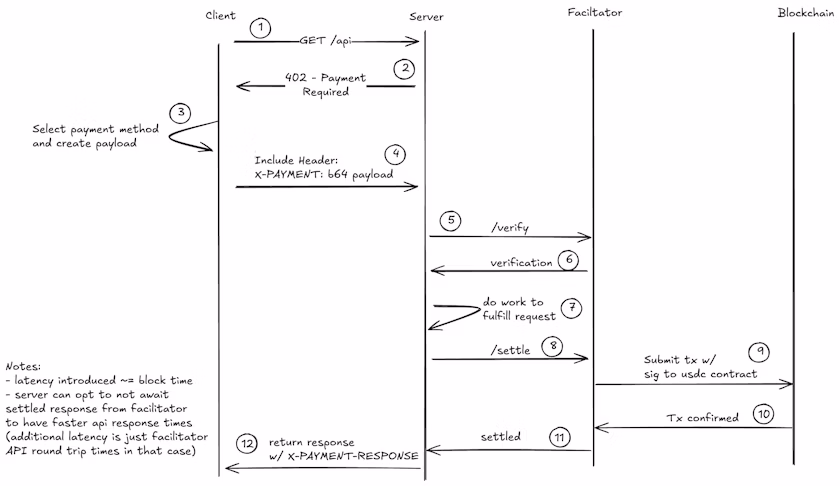 x402 Diagram flow