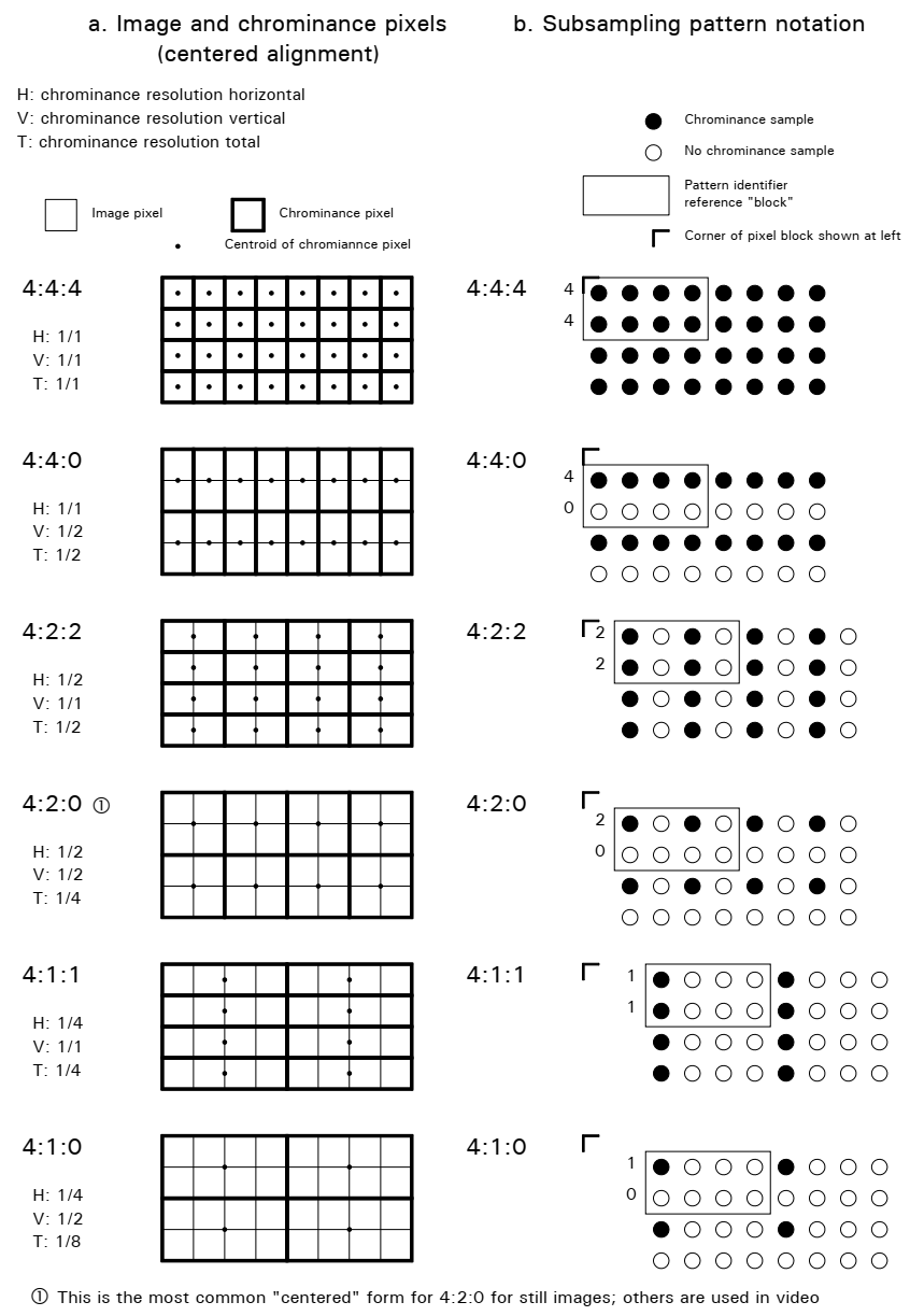 图 5 色度采样模式
