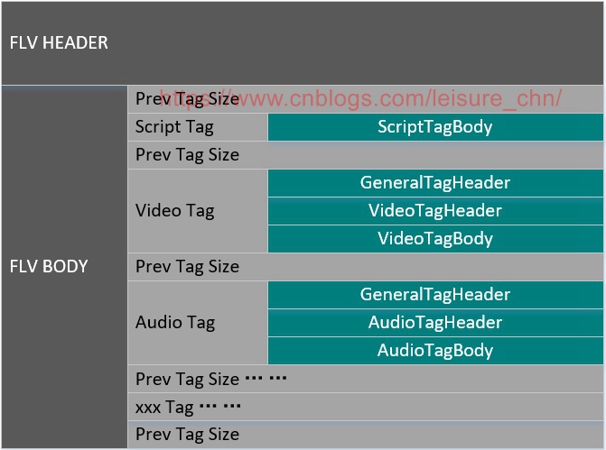 FLV格式示意图