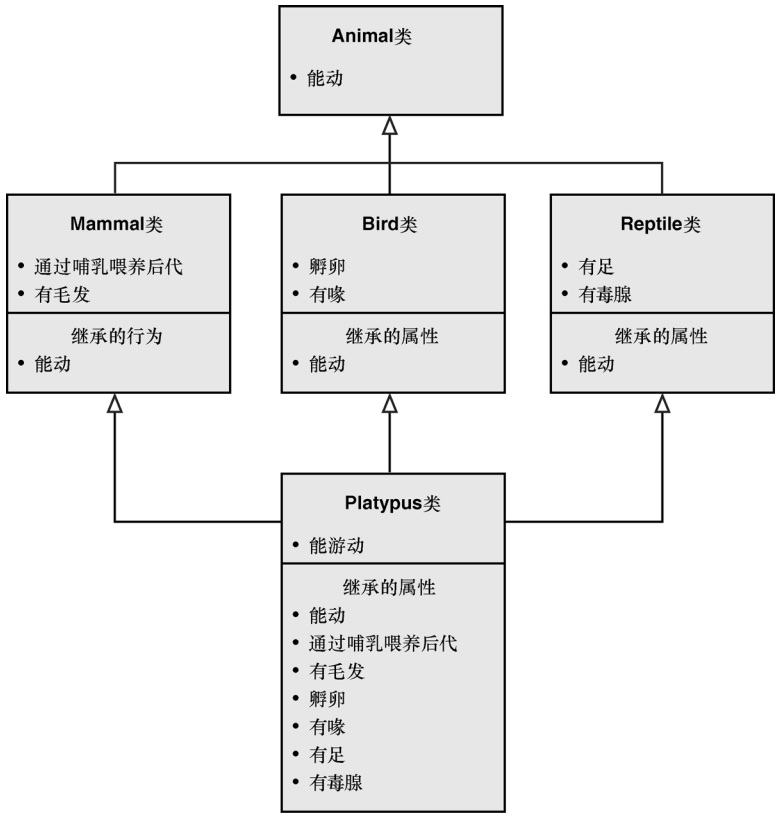 多继承的菱形问题