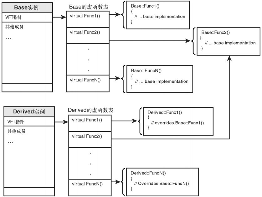 基类和派生类的虚函数表 基类和派生类的虚函数表