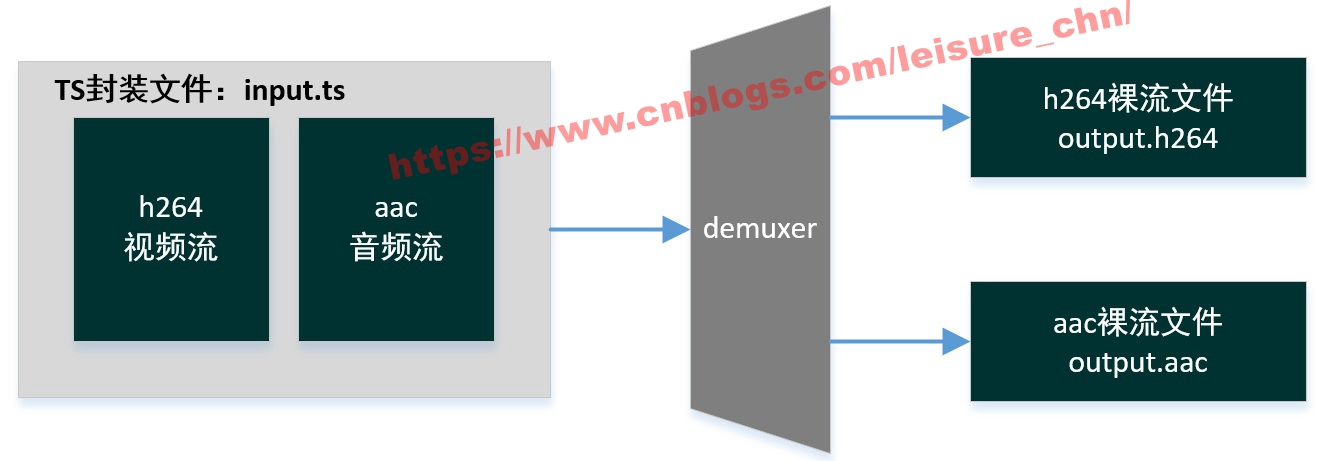 demuxing