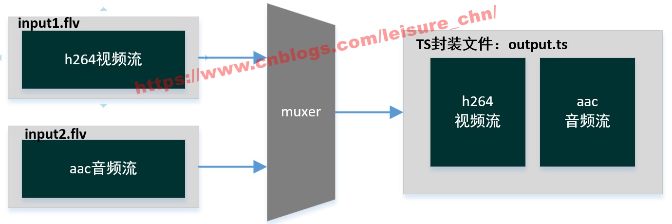 muxing