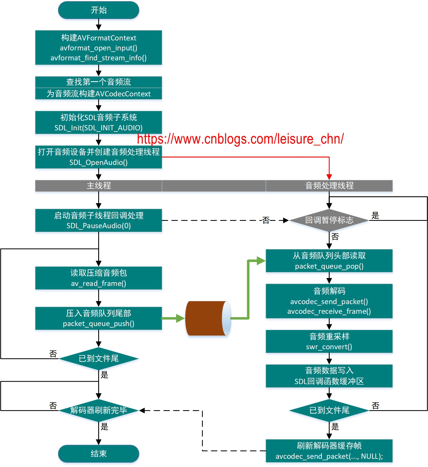 FFmpeg简易播放器-音频播放流程图 FFmpeg简易播放器-音频播放流程图