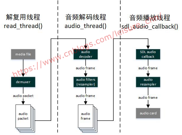 ffplay音频数据流图