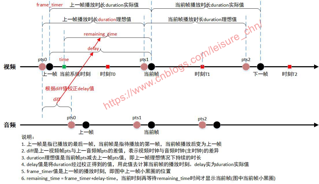 ffplay音视频同步示意图