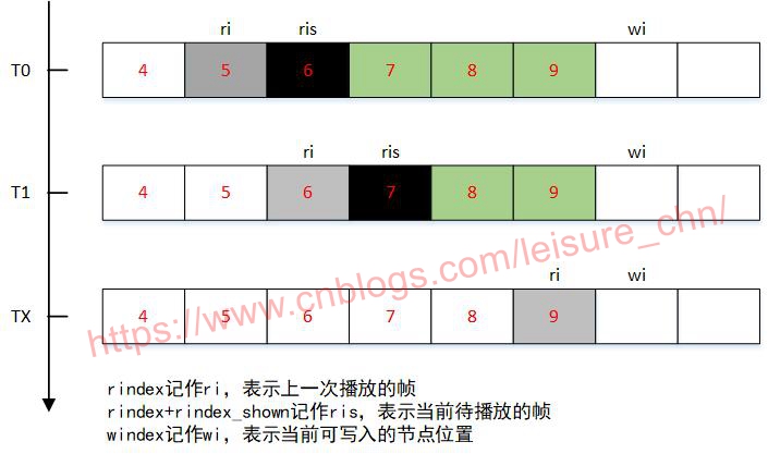 frame_queue示意图
