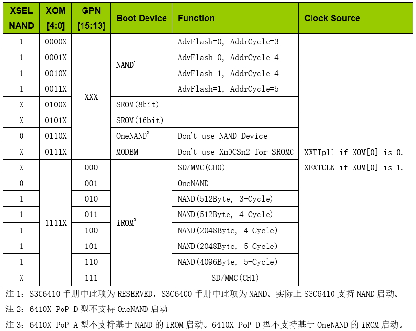 S3C6410启动模式表