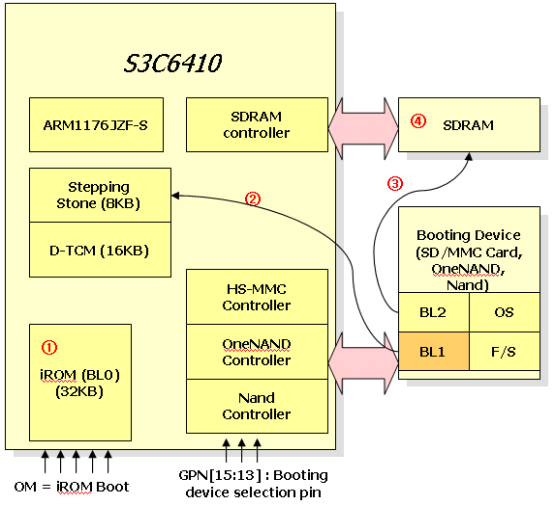 S3C6410 iROM启动模式示意图