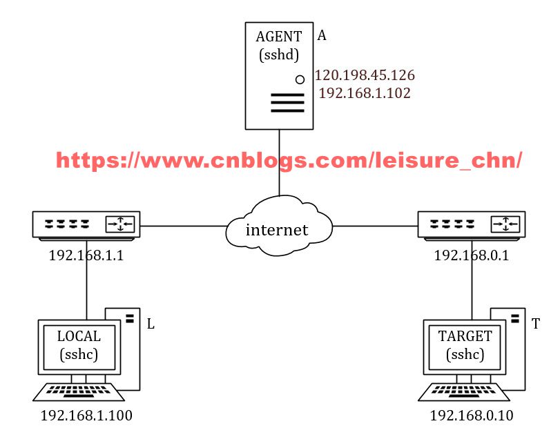 ssh隧道组网示意图