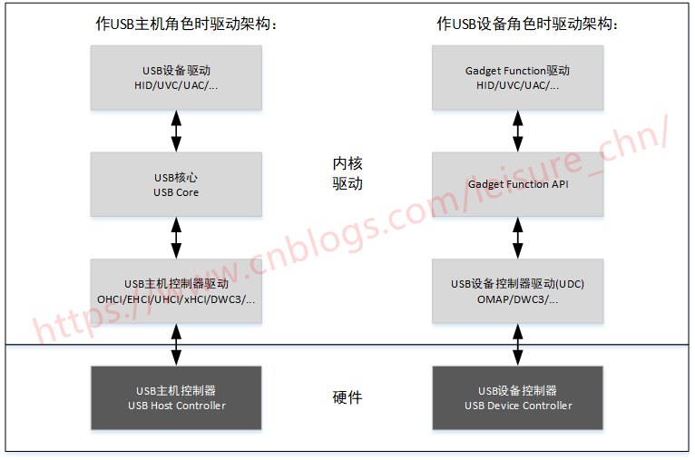 USBIP技术简介