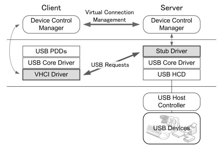 USBIP技术简介