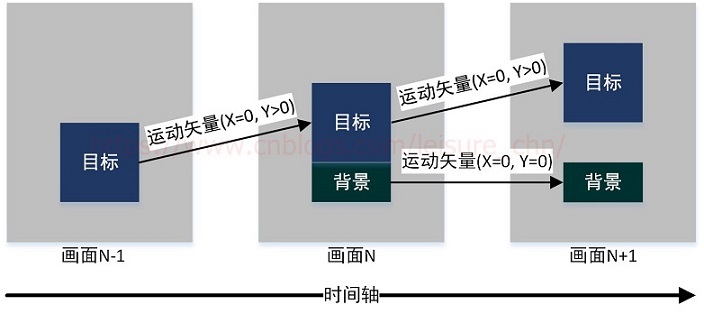 图 2 双向预测