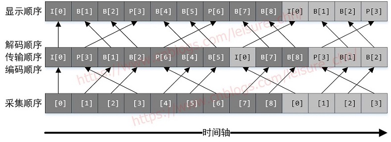 图 4 解码和显示顺序