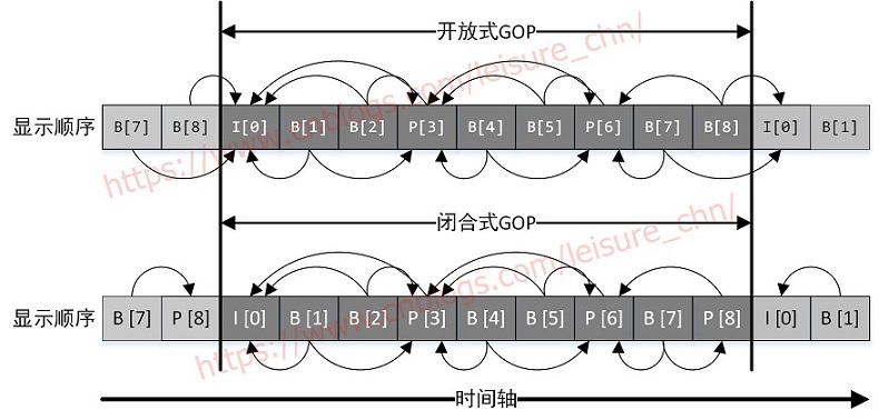 图 3 GOP 模式