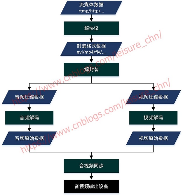 图1 播放器基本原理示意图