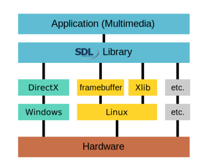 SDL 示意图