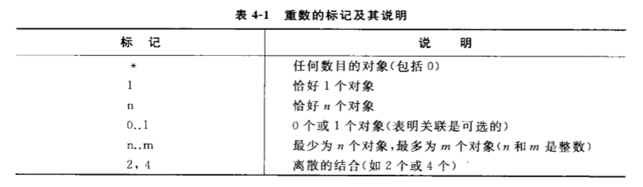 重数