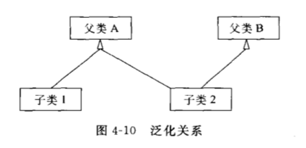 泛化关系
