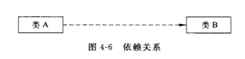 依赖关系