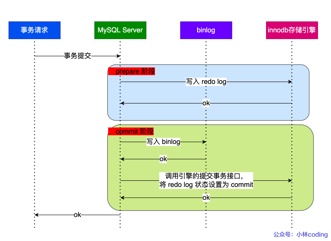 两阶段提交