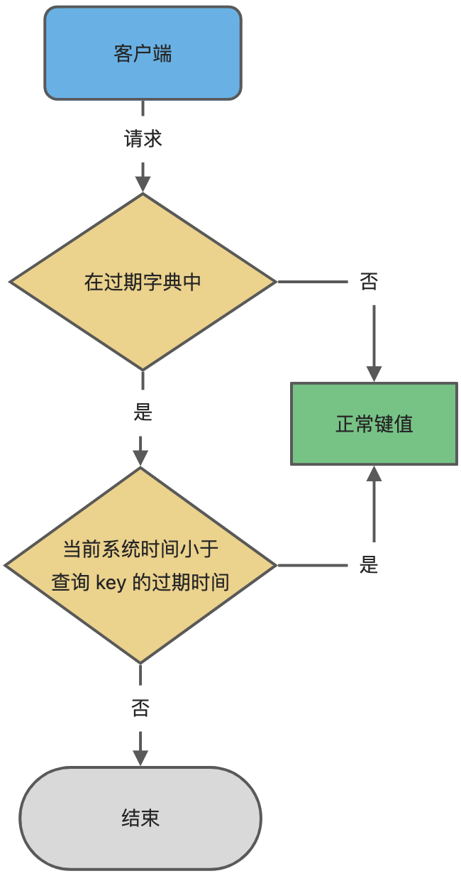 过期判断流程