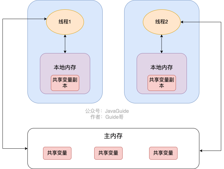 JMM(Java 内存模型)强制在主存中进行读取