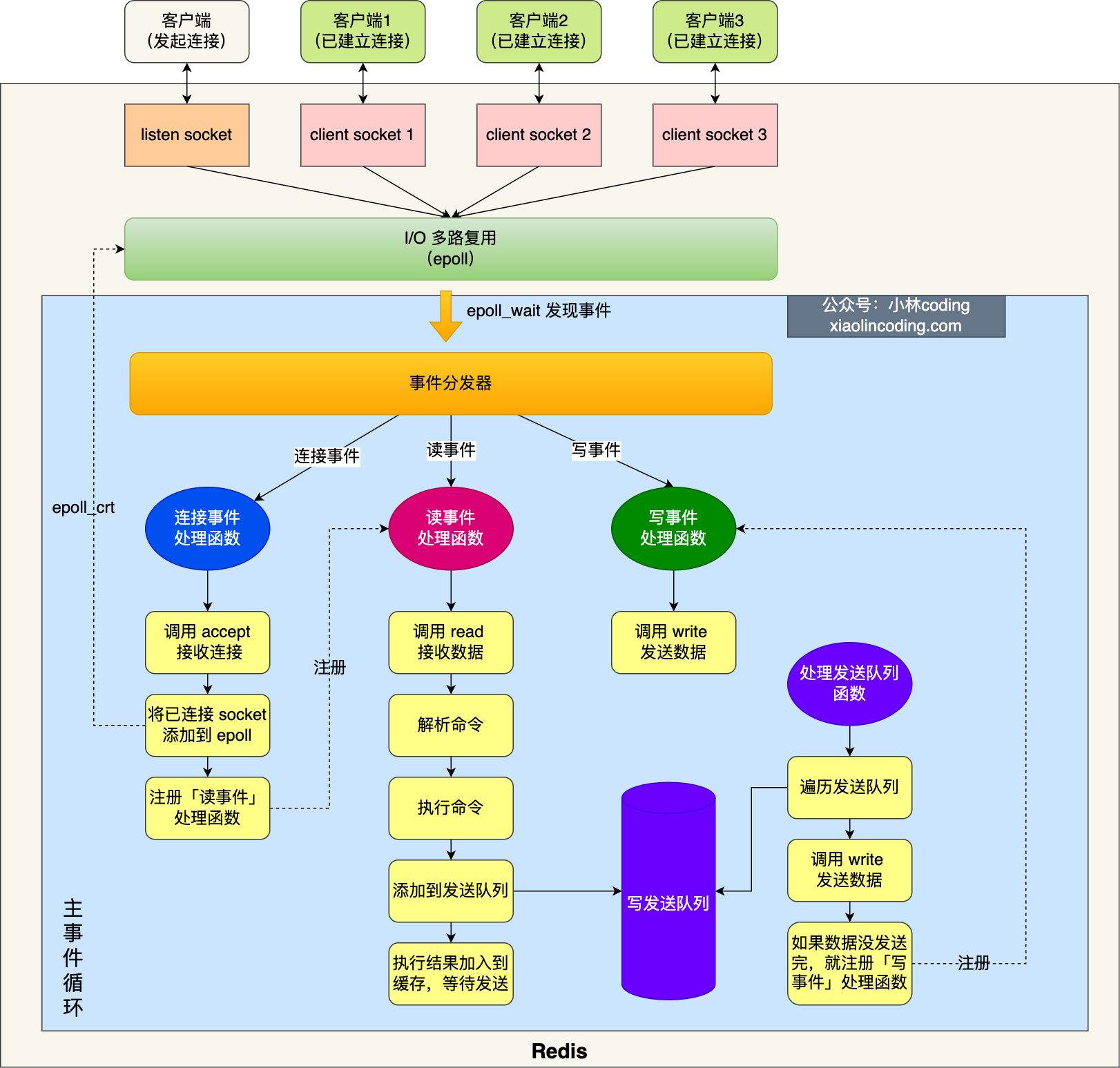 redis线程模型