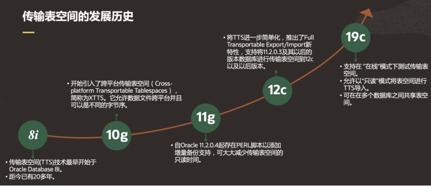 【DB宝50】Oracle异构平台迁移之完全可传输导出导入