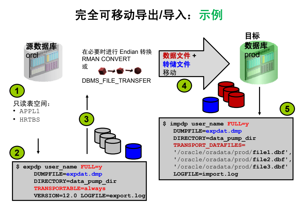 【DB宝50】Oracle异构平台迁移之完全可传输导出导入