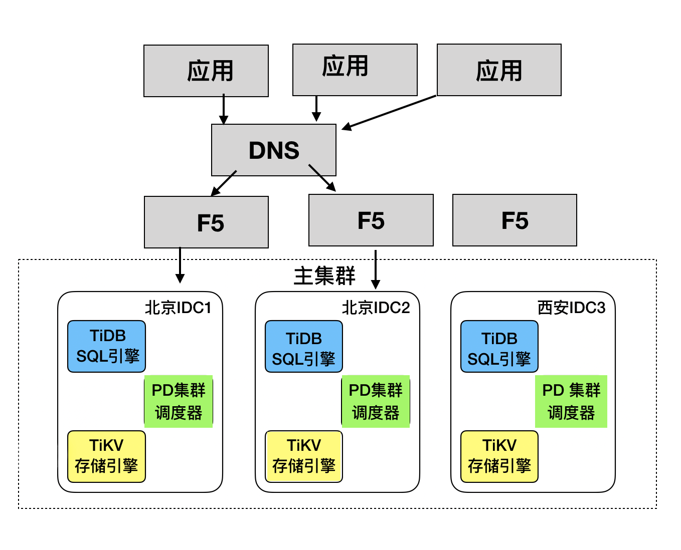 两地三中心集群架构图