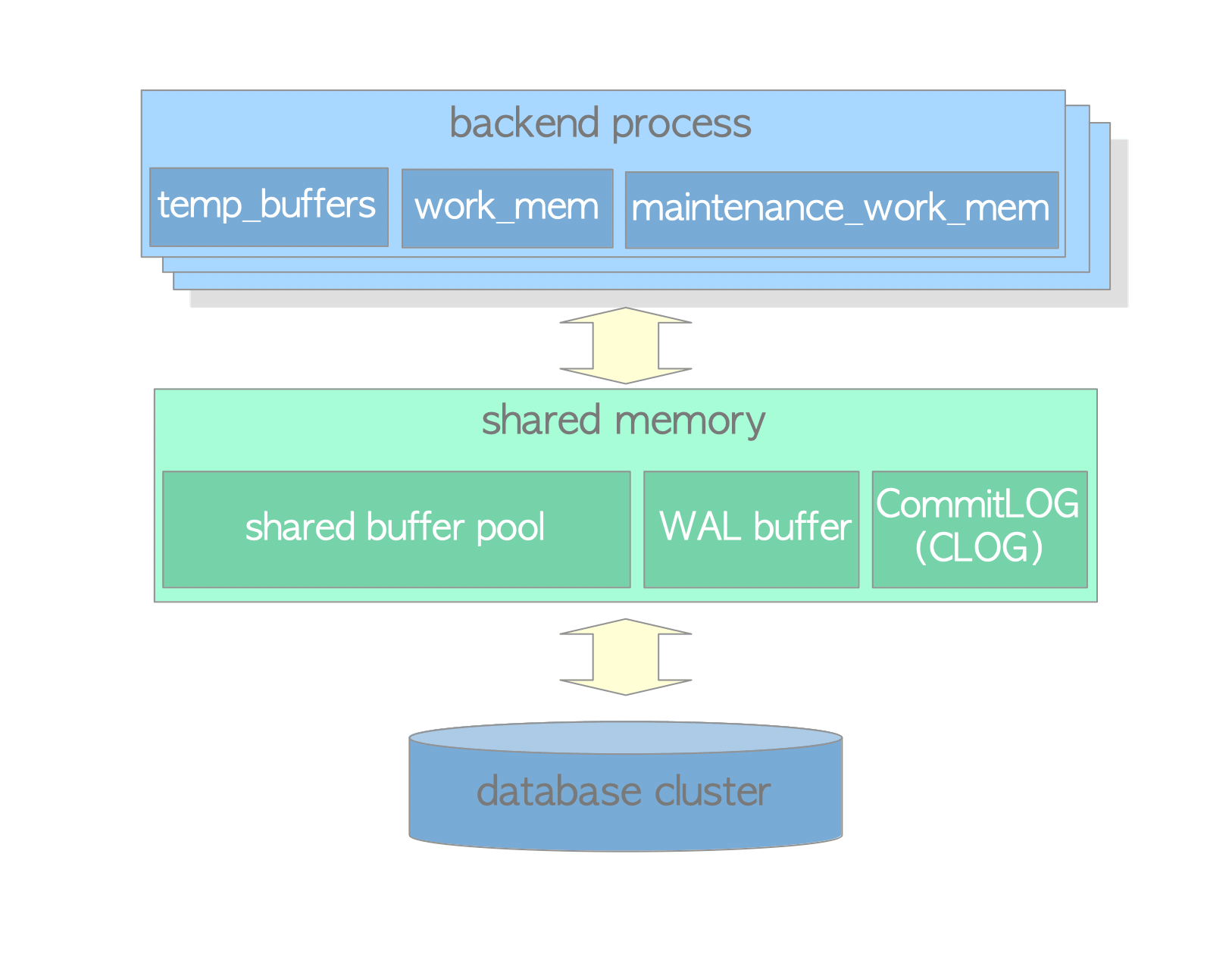 pg-dba