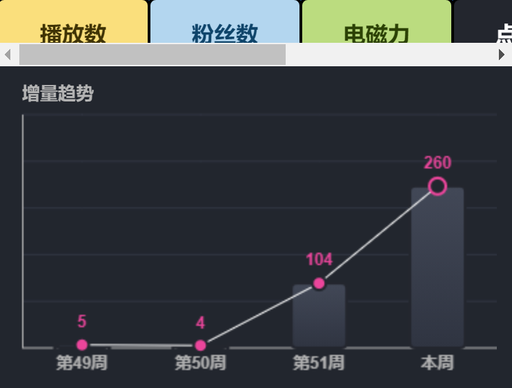 一月点赞数