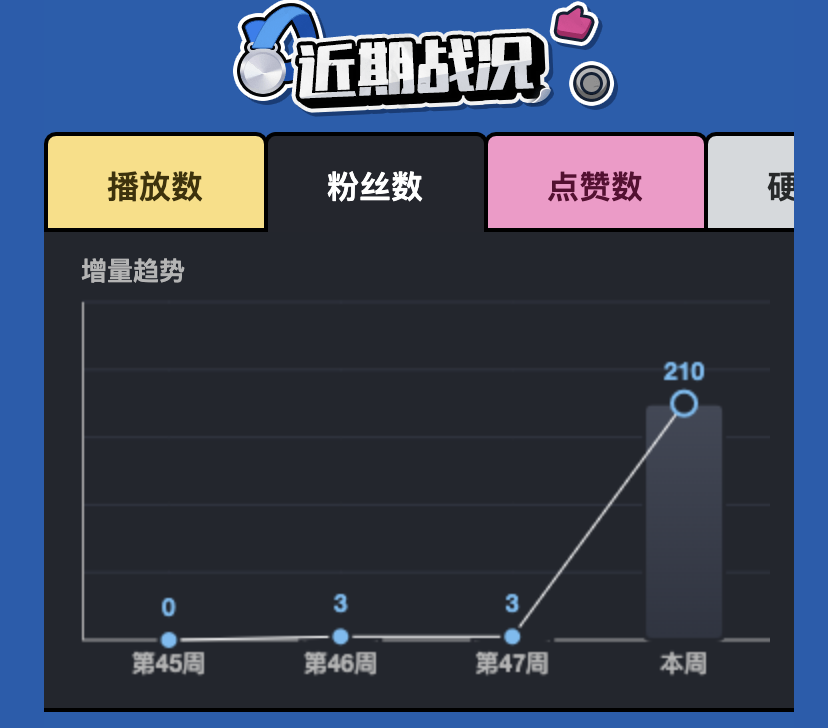 十二月粉丝数