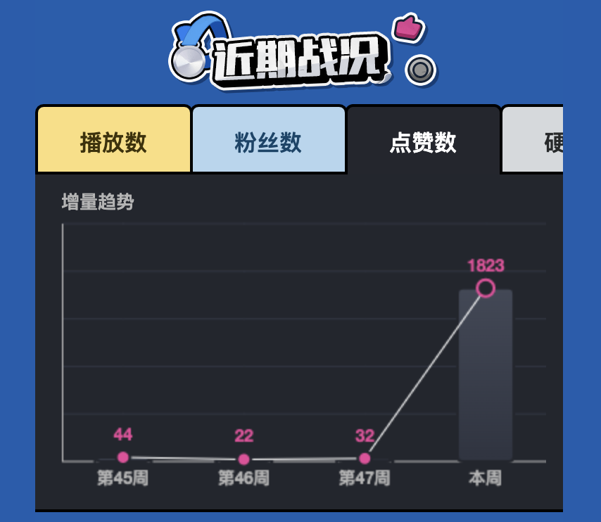 十二月点赞数