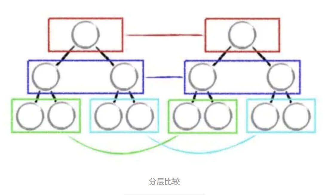 分层比较