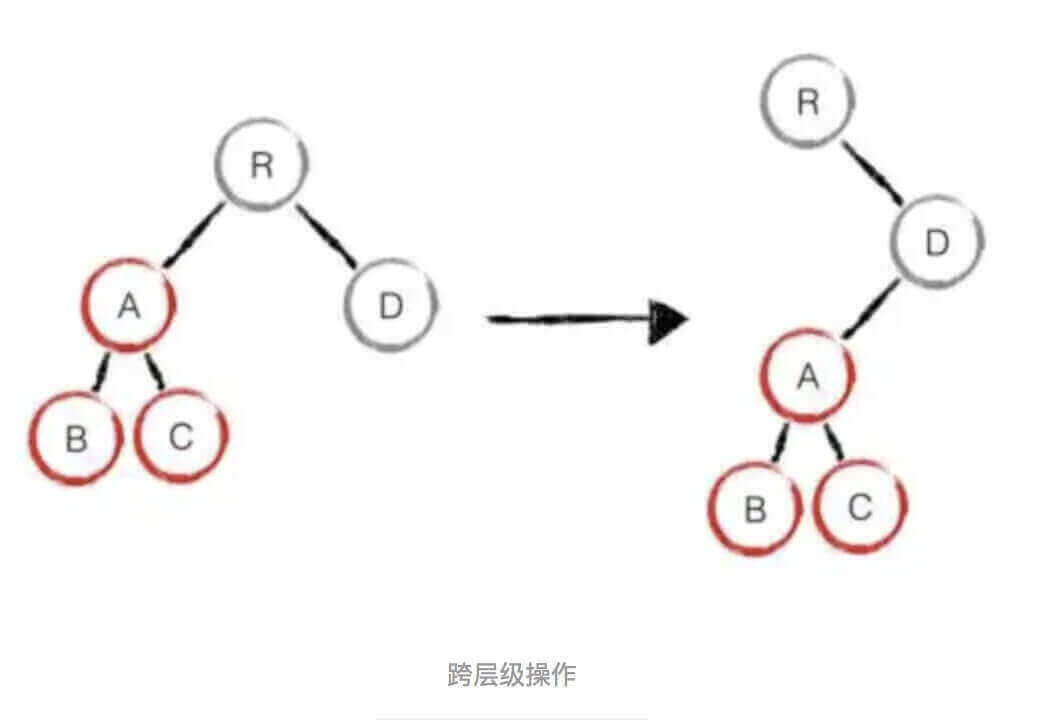 跨层级操作