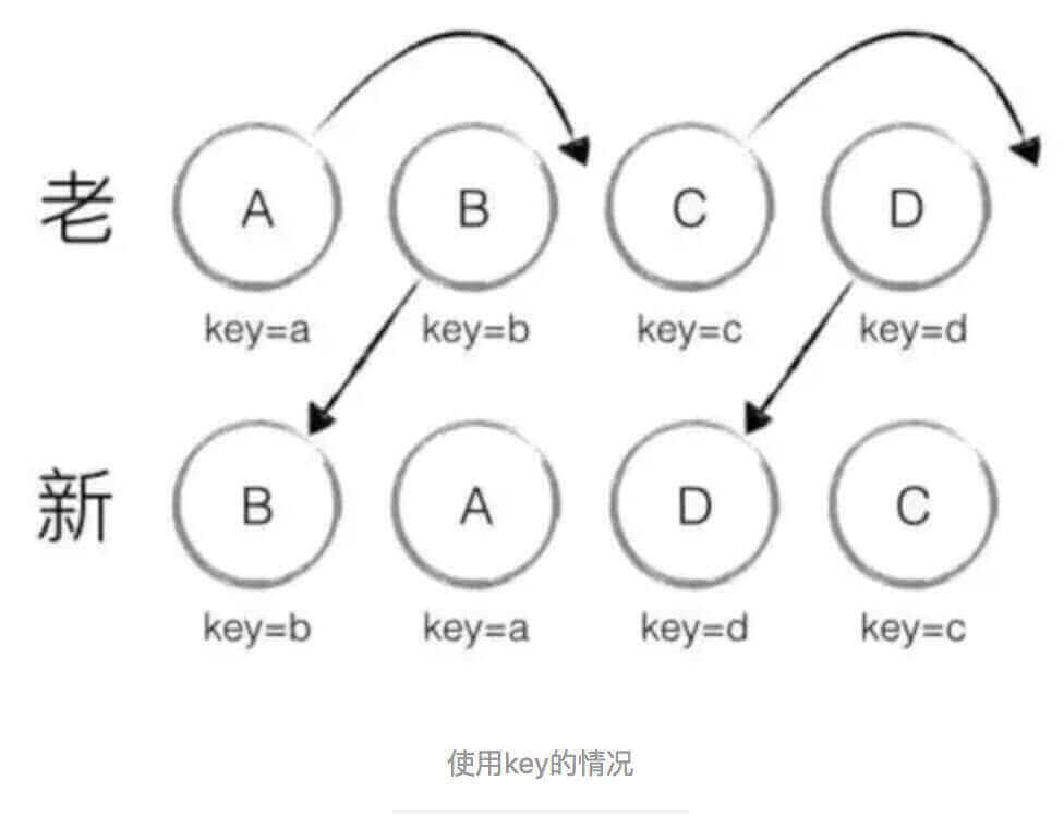 使用key的情况