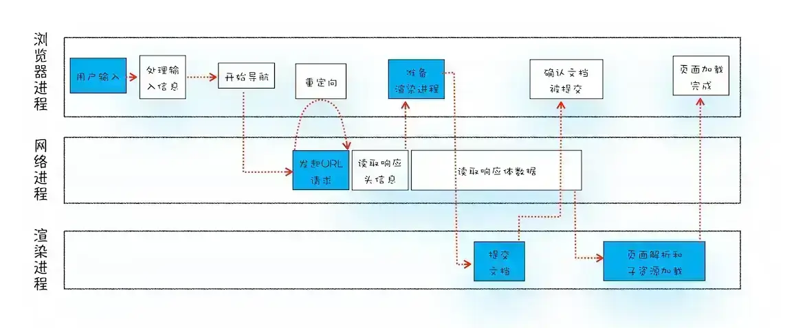 从输入URL到⻚面展示完整流程示意图