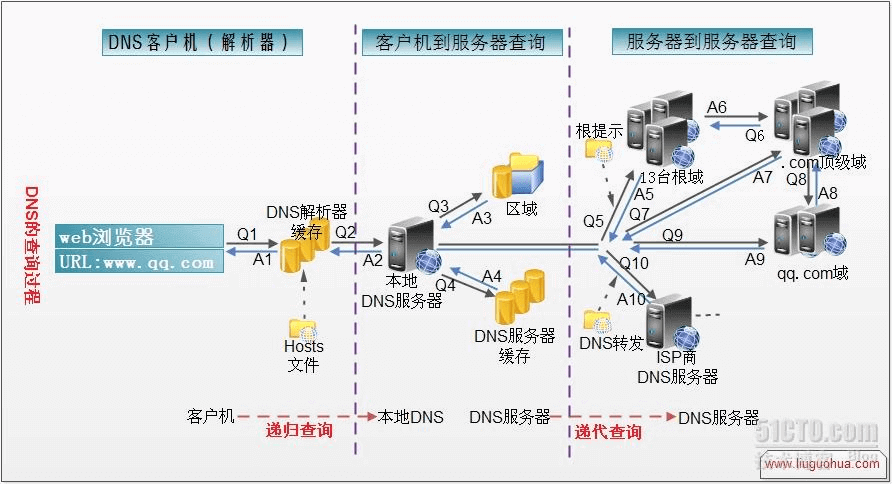 DNS查询解析过程