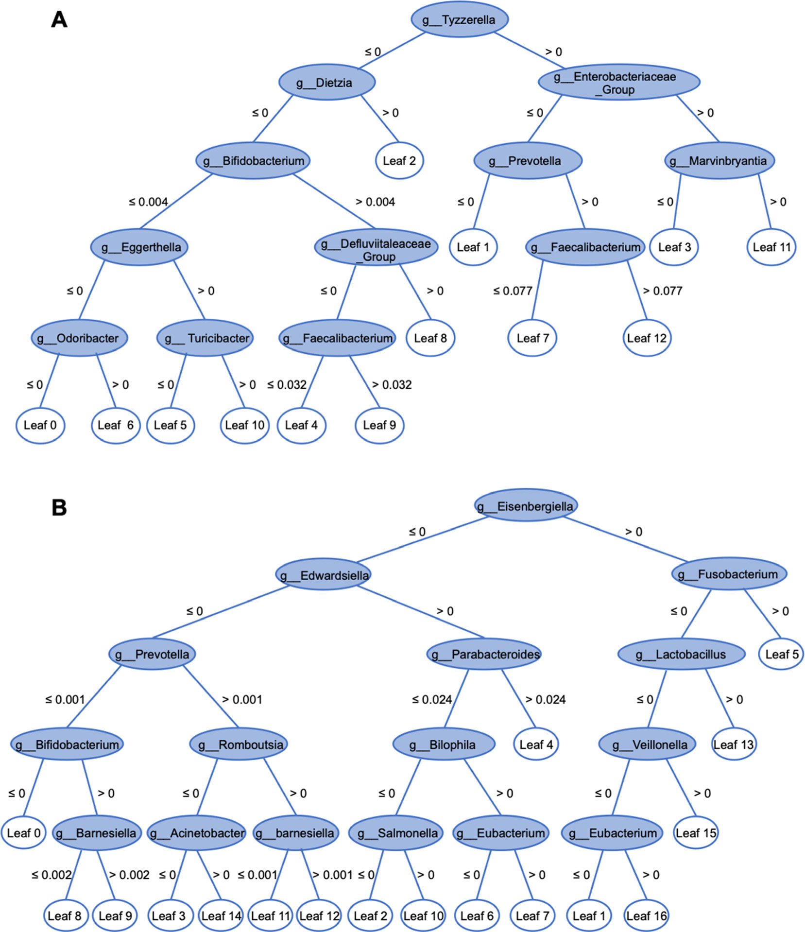 图3 由SD （A）构建的GBDT二值分类器的决策树比由MD （B）构建的更为复杂在每个树中，内部节点代表属级上的分类群，叶节点代表标签，分支权重代表决策的标准