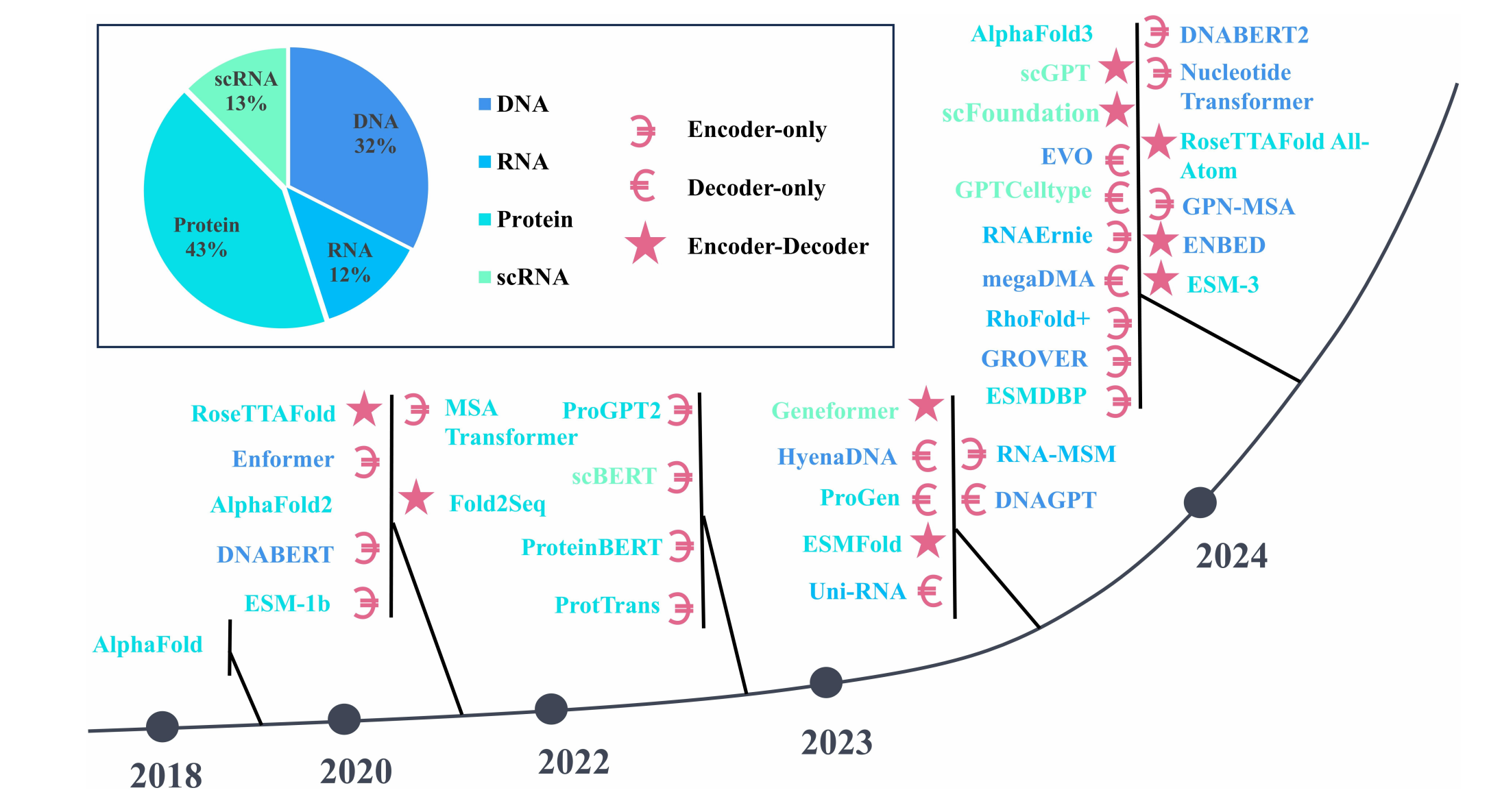 图1 生物信息学领域大型语言模型（LLMs）整合的里程碑：在DNA、RNA、蛋白质及单细胞RNA（scRNA）应用方面取得的突破<sup>[3]</sup>。