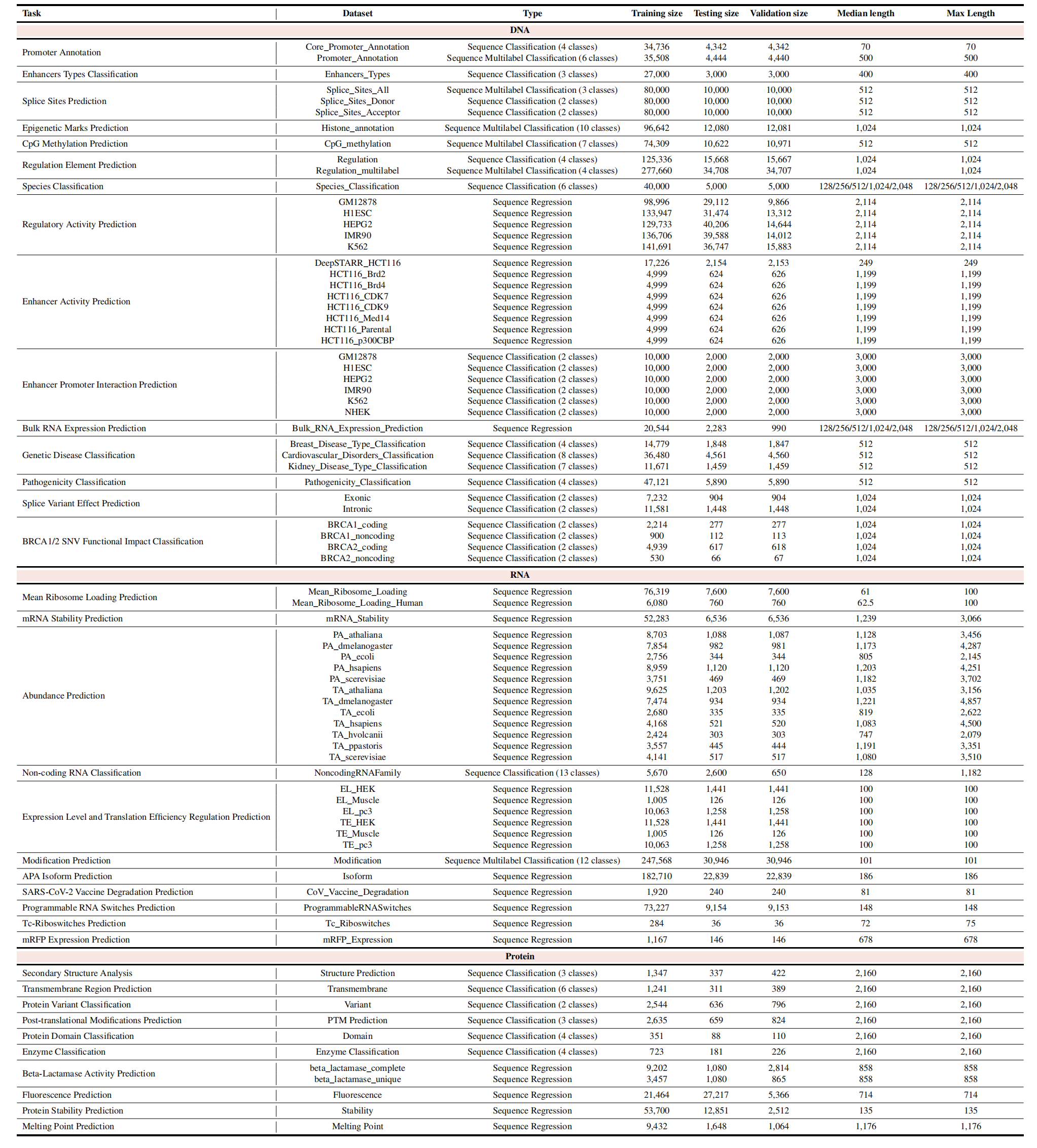 表2 数据集列表
