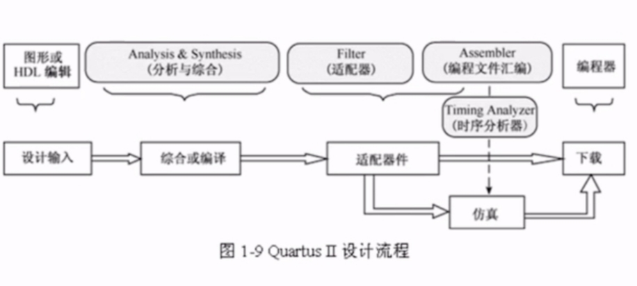 Quartus2设计流程